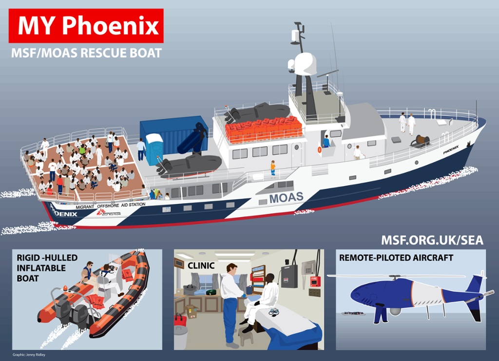 Schematic description of the MSF rescue boat