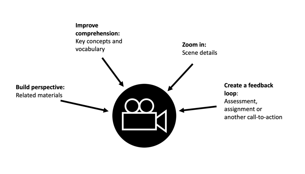 Featured picture of post "Best practices: How to create an engaging video lesson for your virtual teaching resources"