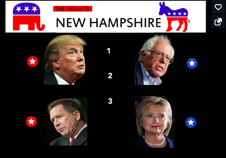 Featured picture of post "Image of the Week: Interactive Election Recap of New Hampshire and Iowa by Local 10 News"
