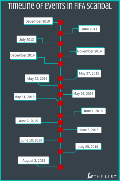 Featured picture of post "Featured image of the week: “FIFA Scandal Timeline” from The List"