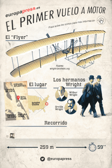 Featured picture of post "Interactive infographic of the week: “The first powered flight” by Europa Press"