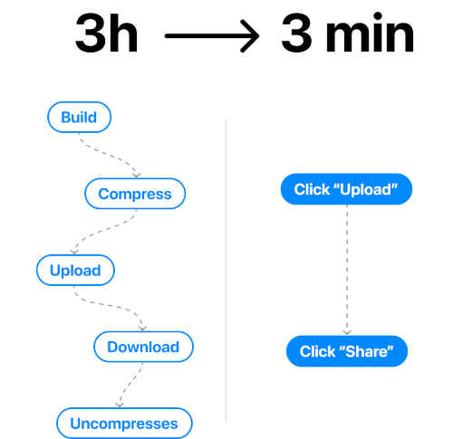 Diagram of time saved with ThingLink Unity Plugin