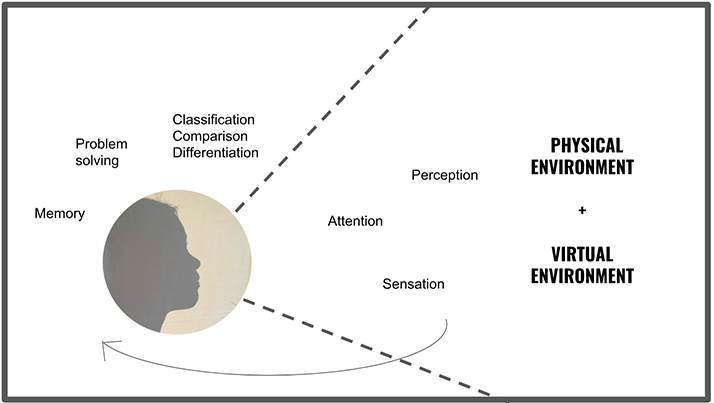Distance learning knowledge acquisition diagram
